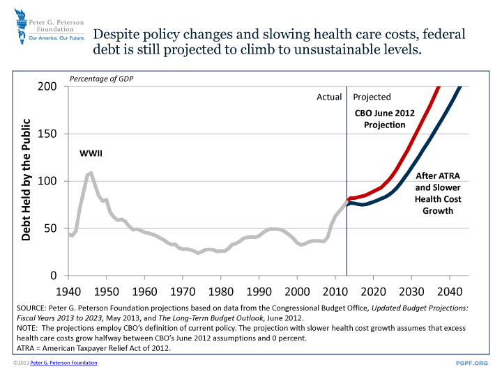 Despite policy changes and slowing health care costs, federal debt is still projected to climb to unsustainable levels | SOURCE: Peter G. Peterson Foundation projections based on data from the Congressional Budget Office, Updated Budget Projections: Fiscal Years 2013 to 2023, May 2013, and The Long-Term Budget Outlook, June 2012. NOTE: The projections employ CBO’s definition of current policy. The projection with slower health cost growth assumes that excess health care costs grow halfway between CBO’s June 2012 assumptions and 0 percent. ATRA = American Taxpayer Relief Act of 2012.