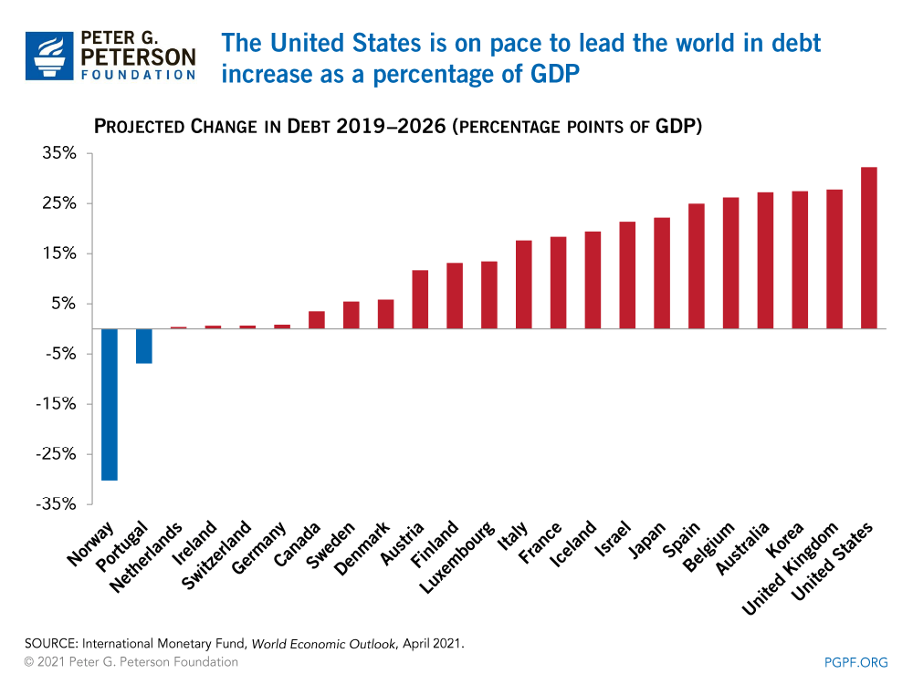 US Will Lead the World in Debt Increase