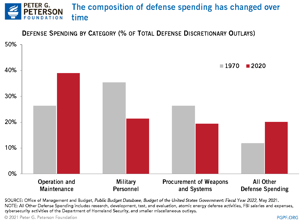 The composition of defense spending has changed over time.