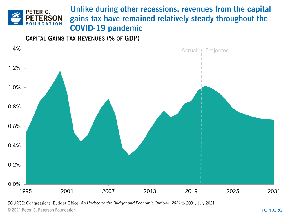 Unlike during other recessions, revenues from the capital gains tax have remained relatively steady throughout the COVID-19 pandemic
