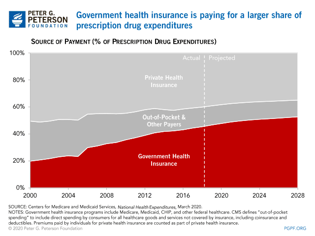 Government health insurance is paying for a larger share of prescription drug expenditures