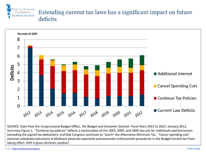 Extending current tax laws has a significant impact on future deficits | SOURCE: Data from the Congressional Budget Office, The Budget and Economic Outlook: Fiscal Years 2012 to 2022: January 2012, Summary Figure 1. 'Continue tax policies' reflects a continuation of the 2001, 2003, and 2009 tax cuts for individuals and businesses (excluding the payroll tax deduction), and that Congress continues to 'patch' the Alternative Minimum Tax. 'Cancel spending cuts' prevents scheduled reductions in Medicare physician payments and automatic enforcement procedures in the Budget Control Act from taking effect. GDP is gross domestic product.