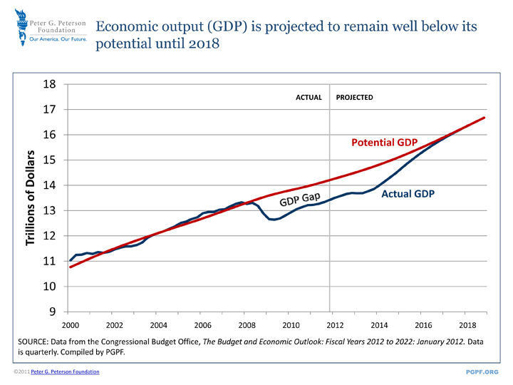 Economic output (GDP) is projected to remain well below its potential until 2018 | SOURCE: Data from the Congressional Budget Office, The Budget and Economic Outlook: Fiscal Years 2012 to 2022: January 2012. Data is quarterly. Compiled by PGPF.