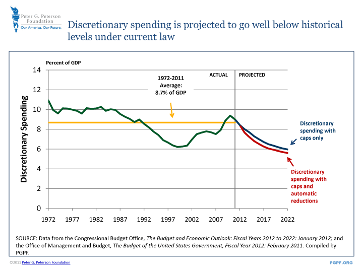 Discretionary spending is projected to go well below historical levels under current law | SOURCE: Data from the Congressional Budget Office, The Budget and Economic Outlook: Fiscal Years 2012 to 2022: January 2012; and the Office of Management and Budget, The Budget of the United States Government, Fiscal Year 2012: February 2011. Compiled by PGPF.