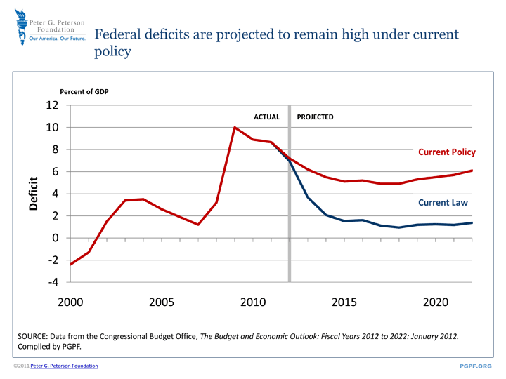 Federal deficits are projected to remain high under current policy | SOURCE: Data from the Congressional Budget Office, The Budget and Economic Outlook: Fiscal Years 2012 to 2022: January 2012. Compiled by PGPF.