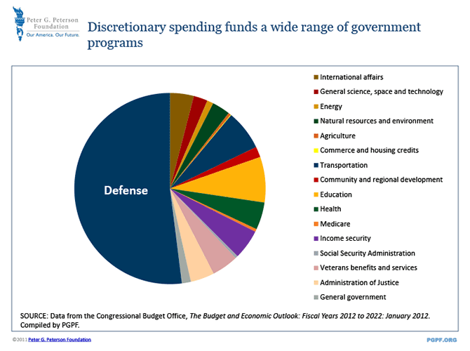Discretionary spending funds a wide range of government programs | SOURCE: Data from the Congressional Budget Office, The Budget and Economic Outlook: Fiscal Years 2012 to 2022: January 2012. Compiled by PGPF.