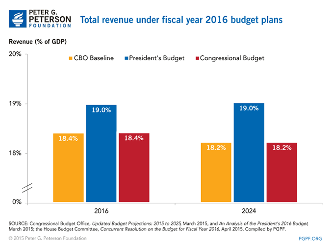 PGPF analysis comparing FY2016 Congressional and Presidential budgets