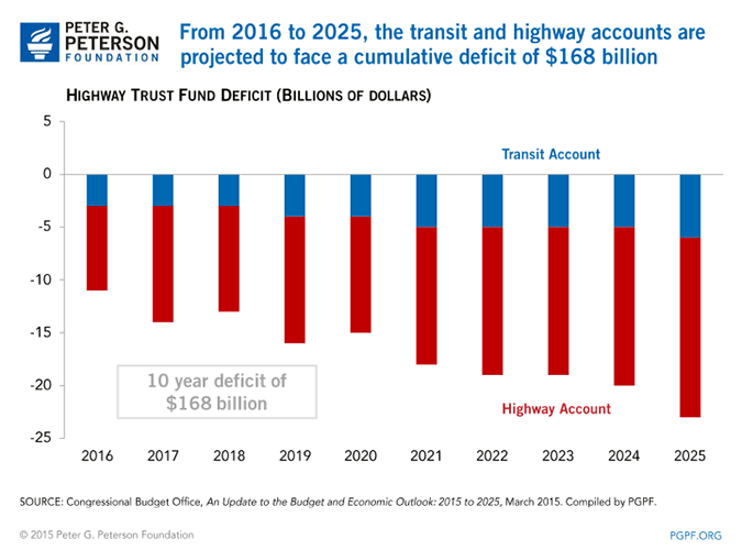 From 2016 to 2025, the transit and highway accounts are projected to face a cumulative deficit of $168 billion | SOURCE: Congressional Budget Office, An Update to the Budget and Economic Outlook: 2015 to 2025, March 2015. Compiled by PGPF.