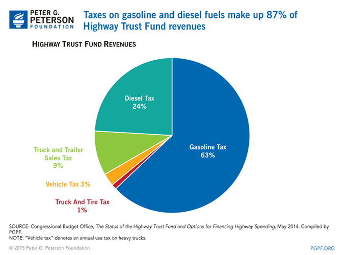 Taxes on gasoline and diesel fuels make up 87% of Highway Trust Fund revenues | SOURCE: Congressional Budget Office, The Status of the Highway Trust Fund and Options for Financing Highway Spending, May 2014. Compiled by PGPF. NOTE: 'Vehicle tax' denotes an annual use tax on heavy trucks.