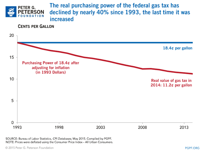 The real purchasing power of the federal gas tax has declined by nearly 40% since 1993, the last time it was increased | SOURCE: Bureau of Labor Statistics, CPI Databases, May 2015. Compiled by PGPF. NOTE: Prices were deflated using the Consumer Price Index – All Urban Consumers.
