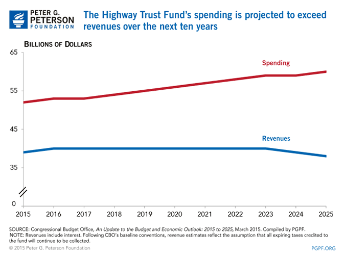 The Highway Trust Fund’s spending is projected to exceed revenues over the next ten years | SOURCE: Congressional Budget Office, An Update to the Budget and Economic Outlook: 2015 to 2025, March 2015. Compiled by PGPF. NOTE: Revenues include interest. Following CBO’s baseline conventions, revenue estimates reflect the assumption that all expiring taxes credited to the fund will continue to be collected.