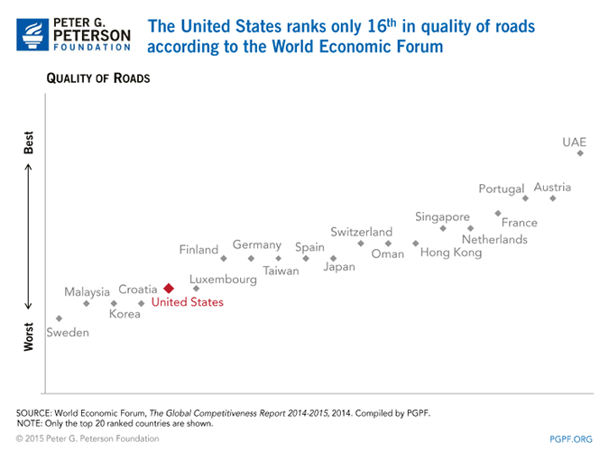 The United States ranks only 16th in quality of roads according to the World Economic Forum | SOURCE: World Economic Forum, The Global Competitiveness Report 2014-2015, 2014. Compiled by PGPF. NOTE: Only the top 20 ranked countries are shown.