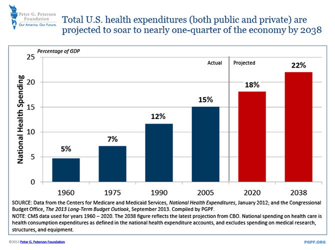 Total U.S. health expenditures (both public and private) are projected to soar to nearly one-quarter of the economy by 2038 | SOURCE: Data from the Centers for Medicare and Medicaid Services, National Health Expenditures, January 2012; and the Congressional Budget Office, The 2013 Long-Term Budget Outlook, September 2013. Compiled by PGPF. NOTE: CMS data used for years 1960-2020. The 2038 figure reflects the latest projection from CBO. National spending on healthcare is health consumption expenditures as defined in the national health expenditure accounts, and excludes spending on medical research, structures, and equipment.