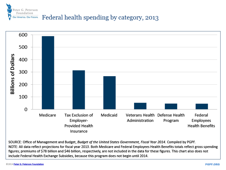 Federal health spending by category, 2013 | SOURCE: Data from the Office of Management and Budget, The Budget for Fiscal Year 2014, Historical Tables and Analytical Perspectives, Budget of the United States Government, Fiscal Year 2014. Compiled by PGPF. NOTES: All data reflect projections for fiscal year 2013. Both Medicare and Federal Employees Health Benefits totals reflect gross spending figures; premiums of $78 billion and $46 billion, respectively, are not included in the data for these figures. This chart also does not include Federal Health Exchange Subsidies, because this program does not begin until 2014.