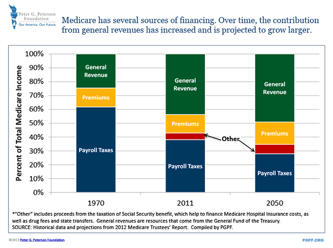 *Other includes proceeds from the taxation of Social Security benefit, which help to finance Medicare Hospital Insurance costs, as well as drug fees and state transfers. General revenues are resources that come from the General Fund of the Treasury. SOURCE: Historical data and projections from 2012 Medicare Trustees' Report. Compiled by PGPF.