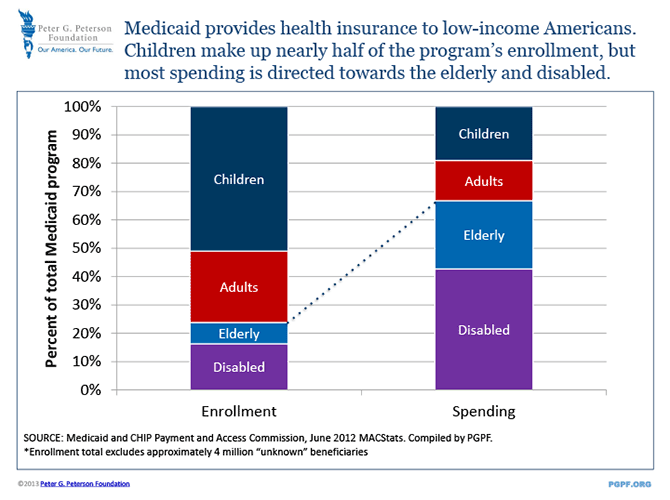 Medicaid provides health insurance to low-income Americans. Children make up nearly half of the program's enrollment, but most spending is directed towards the elderly and disabled. | SOURCE: Medicaid and CHIP Payment and Access Commission, June 2012 MACStats. Compiled by PGPF. *Enrollment total excludes approximately 4 million 'unknown' beneficiaries.