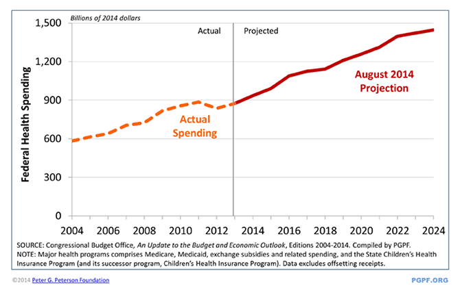 SOURCE: Congressional Budget Office, An Update to the Budget and Economic Outlook, Editions 2004-2014. Compiled by PGPF. NOTE: Major health programs comprises Medicare, Medicaid, exchange subsidies and related spending, and the State Children’s Health Insurance Program (and its successor program, Children’s Health Insurance Program). Data excludes offsetting receipts.