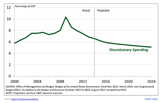 SOURCE: Office of Management and Budget, Budget of the United States Government, Fiscal Year 2015,March 2014; and Congressional Budget Office, An Update to the Budget and Economic Outlook: 2014 to 2024, August 2014. Compiled by PGPF. NOTE: Projections are from CBO’s baseline scenario.