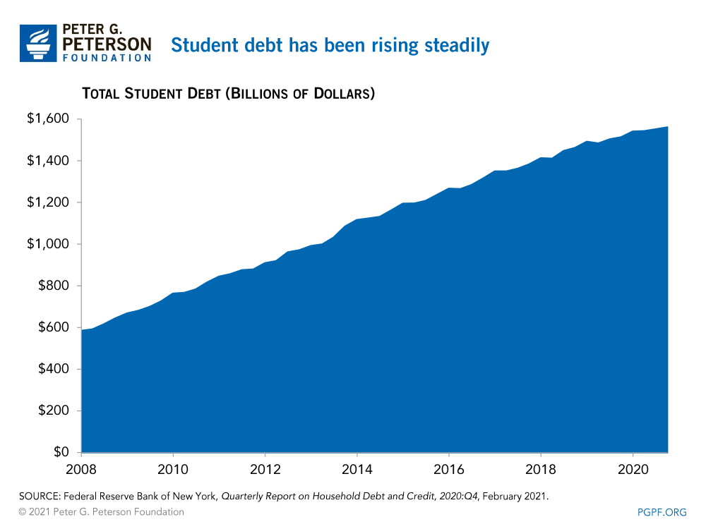Student debt has been rising steadily