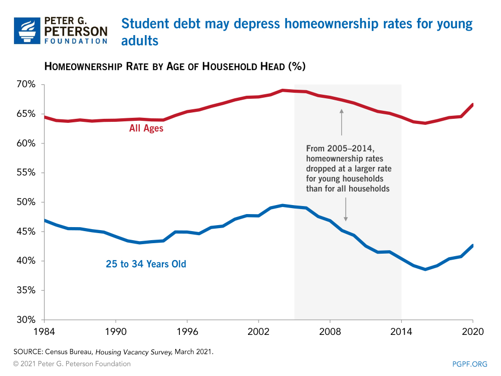 Student debt may depress homeownership rates for young adults