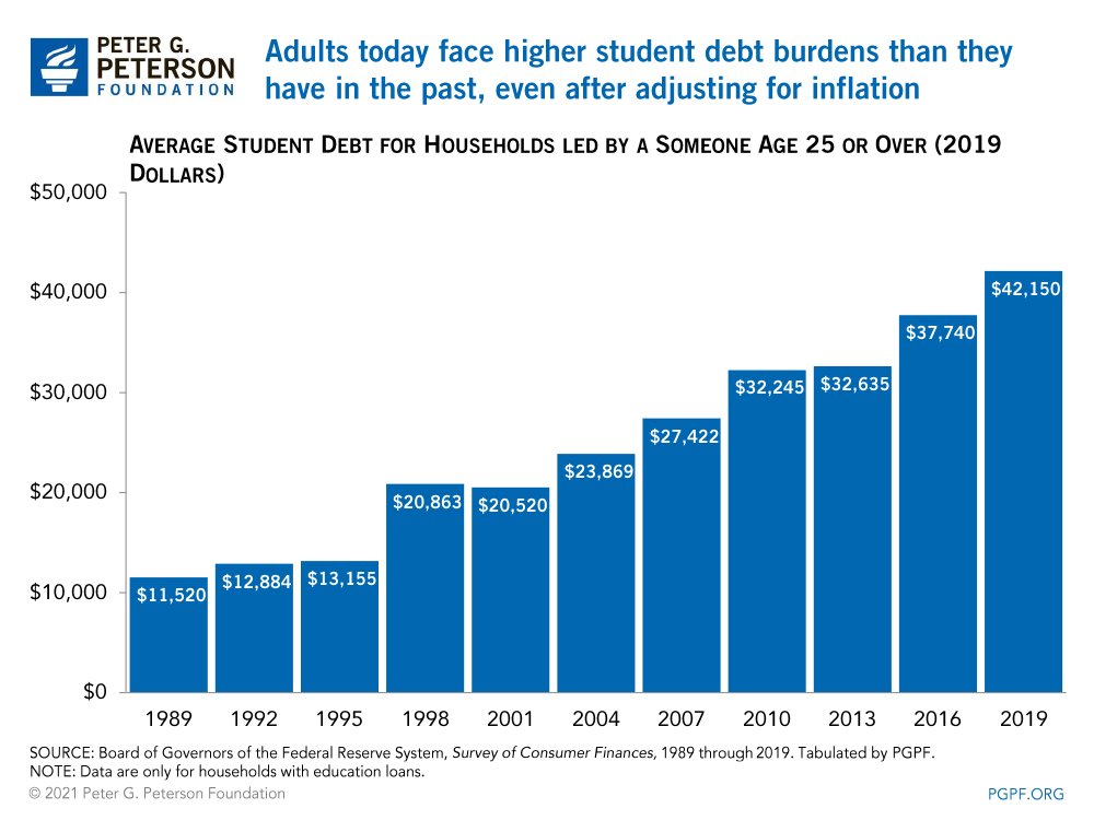 Adults today face higher student debt burdens than they have in the past, even after adjusting for inflation