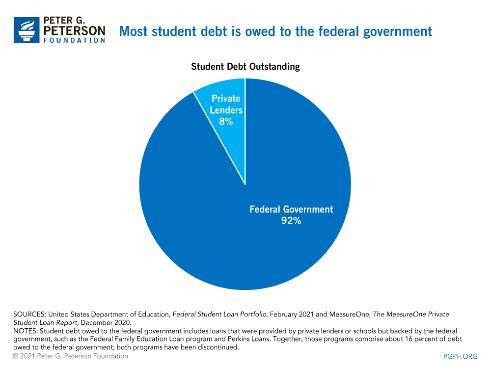 Most student debt is owed to the federal government