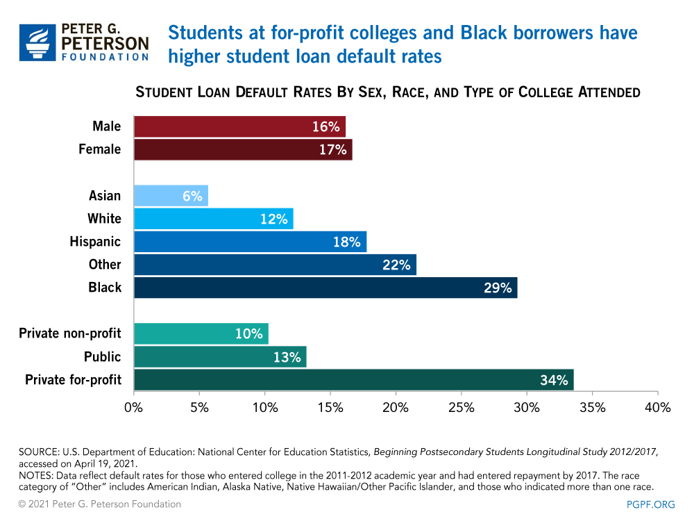 Students at for-profit colleges and Black borrowers have higher student loan default rates