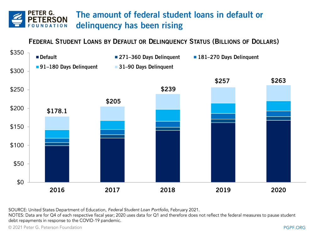 The amount of federal student loans in default or delinquency has been rising