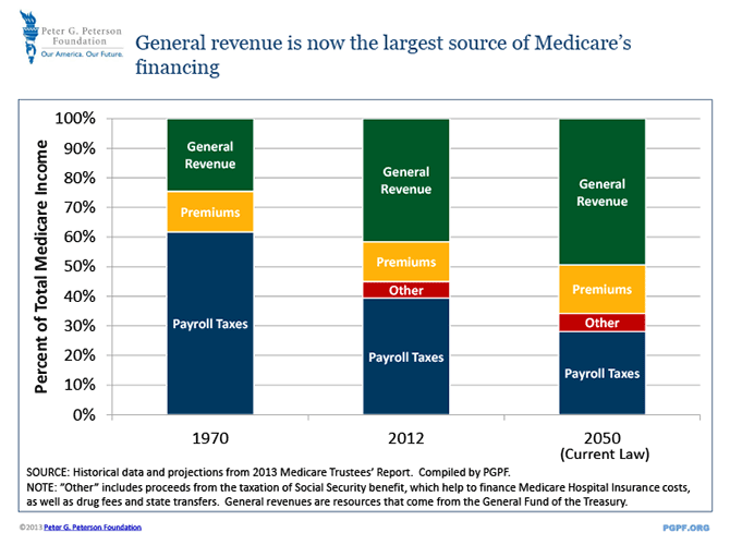 General revenue is now the largest source of Medicare's financing | SOURCE: Historical data and projections from 2013 Medicare Trustees’ Report. Compiled by PGPF. NOTE: Other includes proceeds from the taxation of Social Security benefit, which help to finance Medicare Hospital Insurance costs, as well as drug fees and state transfers. General revenues are resources that come from the General Fund of the Treasury.