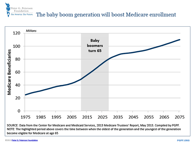 The baby boom generation will boost Medicare enrollment | SOURCE: Data from the Center for Medicare and Medicaid Services, 2013 Medicare Trustees’ Report, May 2013. Compiled by PGPF. NOTE: The highlighted period above covers the time between when the oldest of the generation and the youngest of the generation become eligible for Medicare at age 65.