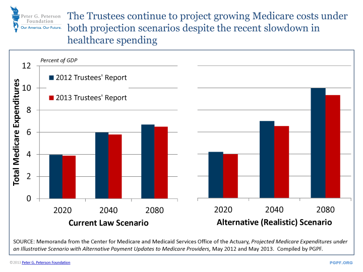 The Trustees continue to project growing Medicare costs under both projection scenarios despite the recent slowdown in healthcare spending | SOURCE: Memoranda from the Center for Medicare and Medicaid Services Office of the Actuary, Projected Medicare Expenditures under an Illustrative Scenario with Alternative Payment Updates to Medicare Providers, May 2012 and May 2013. Compiled by PGPF.