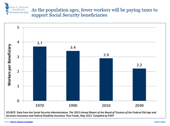 As the population ages, fewer workers will be paying taxes to support Social Security beneficiaries | SOURCE: Data from the Social Security Administration, The 2013 Annual Report of the Board of Trustees of the Federal Old-Age and Survivors Insurance and Federal Disability Insurance Trust Funds, May 2013. Compiled by PGPF.