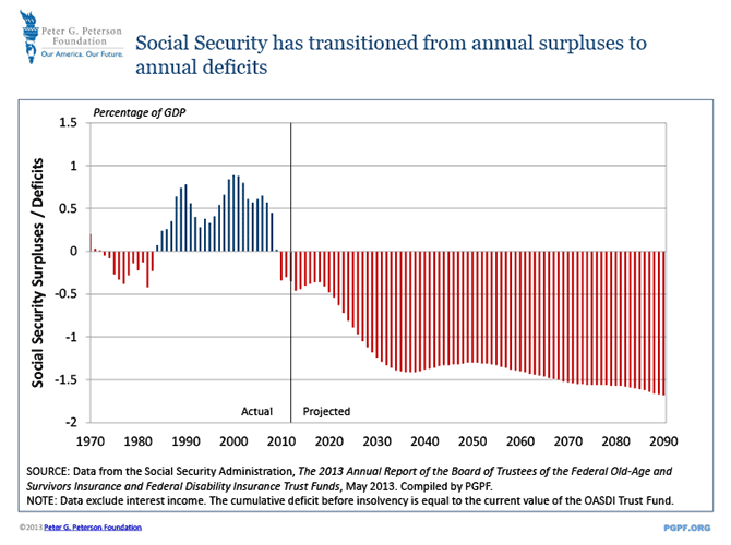 Social Security has transitioned from annual surpluses to annual deficits | SOURCE: Data from the Social Security Administration, The 2013 Annual Report of the Board of Trustees of the Federal Old-Age and Survivors Insurance and Federal Disability Insurance Trust Funds, May 2013. Compiled by PGPF. NOTE: Data exclude interest income. The cumulative deficit before insolvency is equal to the current value of the OASDI Trust Fund.