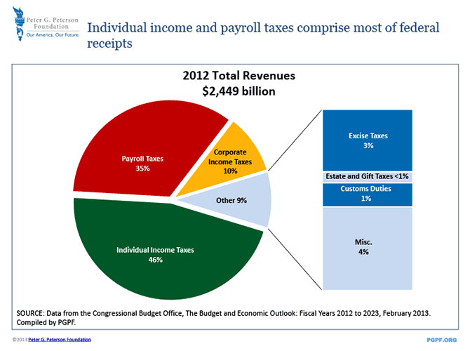 Individual income and payroll taxes comprise most of federal receipts | SOURCE: Data from the Congressional Budget Office, The Budget and Economic Outlook: Fiscal Years 2012 to 2023, February 2013. Compiled by PGPF.