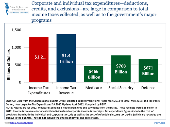 Corporate and individual tax expenditures—deductions, credits, and exclusions—are large in comparison to total income taxes collected, as well as to the government’s major programs | SOURCE: Data from the Congressional Budget Office, Updated Budget Projections: Fiscal Years 2013 to 2023, May 2013; and Tax Policy Center, How Large Are Tax Expenditures? A 2012 Update, April 2012. Compiled by PGPF. NOTE: Figures are for 2012. Medicare spending is net of premiums and payments from the states. Those receipts were $85 billion in 2012. Income tax revenue includes both individual and corporate income tax receipts. Tax expenditure figures include the cost of provisions from both the individual and corporate tax code as well as the cost of refundable income tax credits (which are recorded are outlays in the budget). They do not include the effects of payroll and excise taxes.