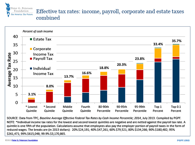 Effective tax rates: income, payroll, corporate and estate taxes combined | SOURCE: Data from TPC, Baseline Average Effective Federal Tax Rates by Cash Income Percentile; 2014, July 2013. Compiled by PGPF. NOTE: *Individual income tax rates for the lowest and second lowest quintiles are negative and are netted against the payroll tax rate. A quintile is one fifth of the population. Calculations assume that employees also pay the employer portion of payroll taxes in the form of reduced wages. The breaks are (in 2013 dollars):  20% $24,191; 40% $47,261; 60% $79,521; 80% $134,266; 90% $180,482; 95% $261,471; 99% $615,048; 99.9% $3,170,865.