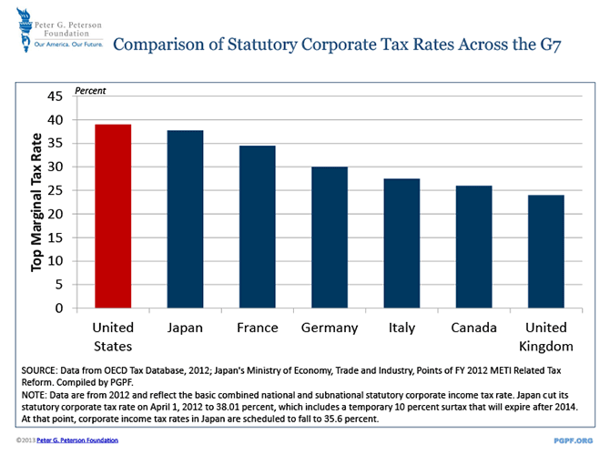 Comparison of Statutory Corporate Tax Rates Across the G7 | SOURCE: Data from OECD Tax Database, 2012; Japan's Ministry of Economy, Trade and Industry, Points of FY 2012 METI Related Tax Reform. Compiled by PGPF. NOTE: Data are from 2012 and reflect the basic combined national and subnational statutory corporate income tax rate. Japan cut its statutory corporate tax rate on April 1, 2012 to 38.01 percent, which includes a temporary 10 percent surtax that will expire after 2014. At that point, corporate income tax rates in Japan are scheduled to fall to 35.6 percent.