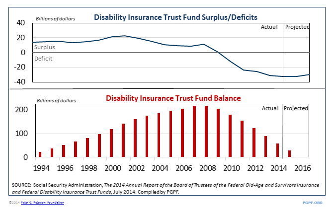 SOURCE: Social Security Administration, The 2014 Annual Report of the Board of Trustees of the Federal Old-Age and Survivors Insurance and Federal Disability Insurance Trust Funds, July 2014. Compiled by PGPF.