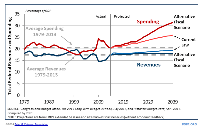 SOURCE: Congressional Budget Office, The 2014 Long-Term Budget Outlook, July 2014, and Historical Budget Data, April 2014. Compiled by PGPF. NOTE: Projections are from CBO’s extended baseline and alternative fiscal scenarios (without economic feedback).