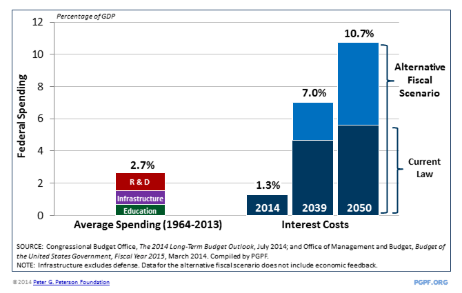 SOURCE: Congressional Budget Office,The 2014 Long-Term Budget Outlook, July 2014; and Office of Management and Budget,Budget of the United States Government, Fiscal Year 2015, March 2014. Compiled by PGPF. NOTE: Infrastructure excludes defense. Data for the alternative fiscal scenario does not include economic feedback.