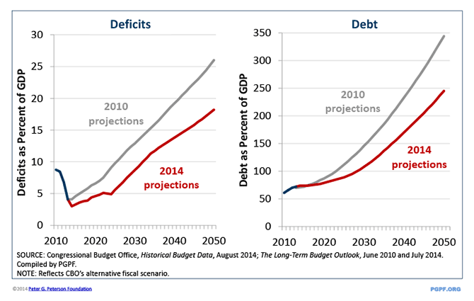 SOURCE: Congressional Budget Office, Historical Budget Data, August 2014; The Long-Term Budget Outlook, June 2010 and July 2014. Compiled by PGPF. NOTE: Reflects CBO’s alternative fiscal scenario.