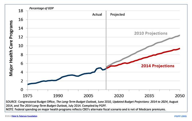 SOURCE: Congressional Budget Office, The Long-Term Budget Outlook, June 2010, Updated Budget Projections: 2014 to 2024, August 2014, and The 2014 Long-Term Budget Outlook, July 2014. Compiled by PGPF. NOTE: Federal spending on major health programs reflects CBO’s alternate fiscal scenario and is net of Medicare premiums.