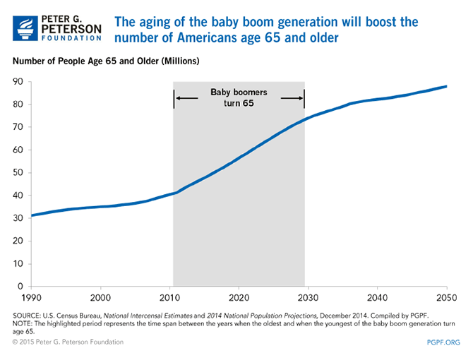 SOURCE: U.S. Census Bureau, National Intercensal Estimates and 2014 National Population Projections, December 2014. Compiled by PGPF. NOTE: The highlighted period represents the time span between the years when the oldest and when the youngest of the baby boom generation turn age 65.