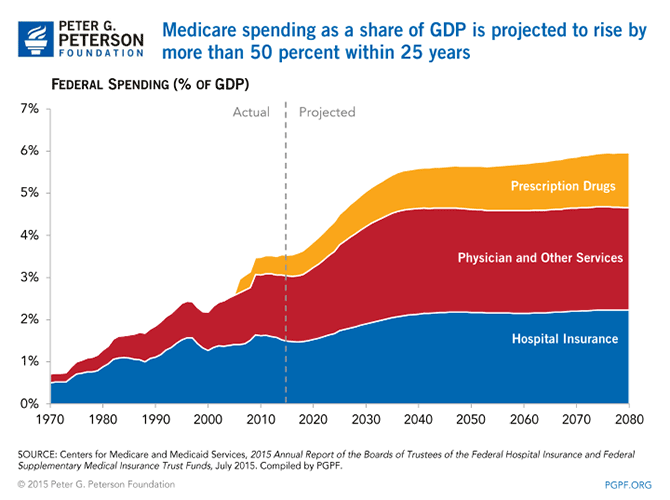 Medicare spending as a share of GDP is projected to rise by more than 50 percent within 25 years | SOURCE: Centers for Medicare and Medicaid Services, 2015 Annual Report of the Boards of Trustees of the Federal Hospital Insurance and Federal Supplementary Medical Insurance Trust Funds, July 2015. Compiled by PGPF.