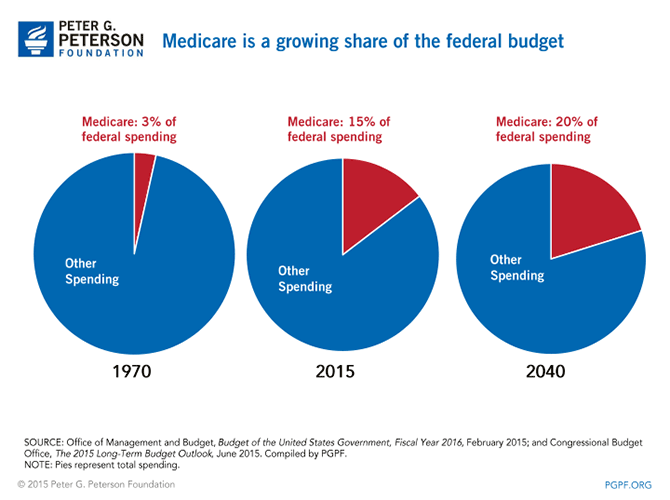 Medicare is a growing share of the federal budget | SOURCE: Office of Management and Budget, Budget of the United States Government, Fiscal Year 2016, February 2015; and Congressional Budget Office, The 2015 Long-Term Budget Outlook, June 2015. Compiled by PGPF. NOTE: Pies represent total spending.