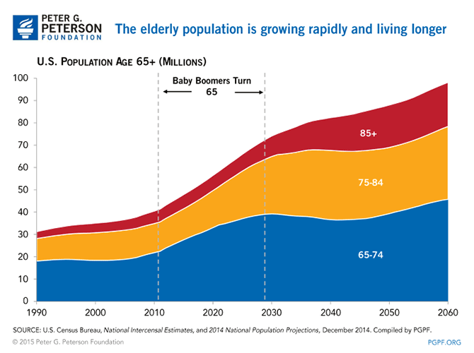 The elderly population is growing rapidly and living longer | SOURCE: U.S. Census Bureau, National Intercensal Estimates, and 2014 National Population Projections, December 2014. Compiled by PGPF.