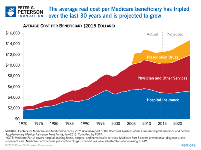 The average real cost per Medicare beneficiary has tripled over the last 30 years and is projected to grow | SOURCE: Centers for Medicare and Medicaid Services, 2015 Annual Report of the Boards of Trustees of the Federal Hospital Insurance and Federal Supplementary Medical Insurance Trust Funds, July 2015. Compiled by PGPF. NOTE: Medicare Part A covers hospital, nursing home, hospice, and home health services. Medicare Part B covers preventative, diagnostic, and outpatient care. Medicare Part D covers prescription drugs. Expenditures were adjusted for inflation using CPI-W.