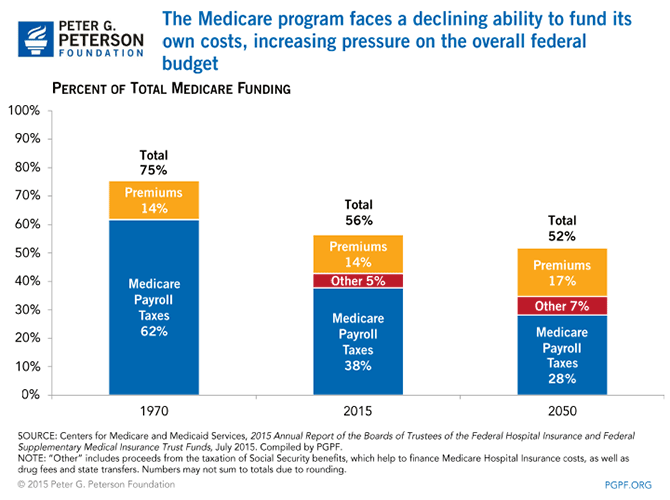 The Medicare program faces a declining ability to fund its own costs, increasing pressure on the overall federal budget | SOURCE: Centers for Medicare and Medicaid Services, 2015 Annual Report of the Boards of Trustees of the Federal Hospital Insurance and Federal Supplementary Medical Insurance Trust Funds, July 2015. Compiled by PGPF. NOTE: Other includes proceeds from the taxation of Social Security benefits, which help to finance Medicare Hospital Insurance costs, as well as drug fees and state transfers. Numbers may not sum to totals due to rounding.