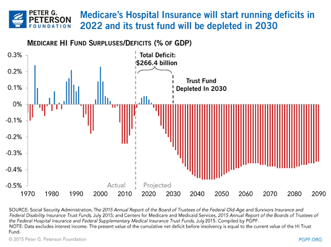 Medicare’s Hospital Insurance will start running deficits in 2022 and its trust fund will be depleted in 2030 | SOURCE: Social Security Administration, The 2015 Annual Report of the Board of Trustees of the Federal Old-Age and Survivors Insurance and Federal Disability Insurance Trust Funds, July 2015; and Centers for Medicare and Medicaid Services, 2015 Annual Report of the Boards of Trustees of the Federal Hospital Insurance and Federal Supplementary Medical Insurance Trust Funds, July 2015. Compiled by PGPF. NOTE: Data excludes interest income. The present value of the cumulative net deficit before insolvency is equal to the current value of the HI Trust Fund.