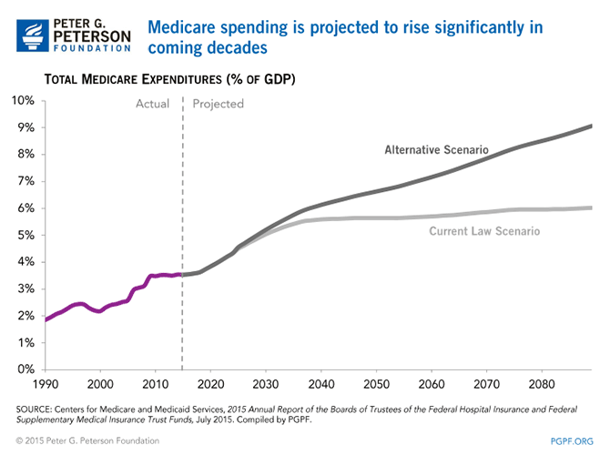 Medicare spending is projected to rise significantly in coming decades | SOURCE: Centers for Medicare and Medicaid Services, 2015 Annual Report of the Boards of Trustees of the Federal Hospital Insurance and Federal Supplementary Medical Insurance Trust Funds, July 2015. Compiled by PGPF.